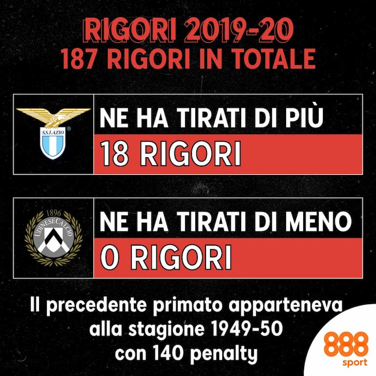 18 rigori per la Lazio, zero per l'Udinese!