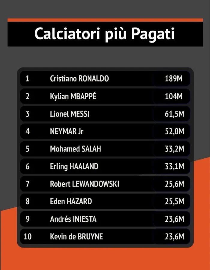 L'infografica sui più pagati!